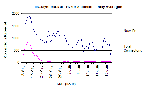 Daily Averages (of Hourly) Graph